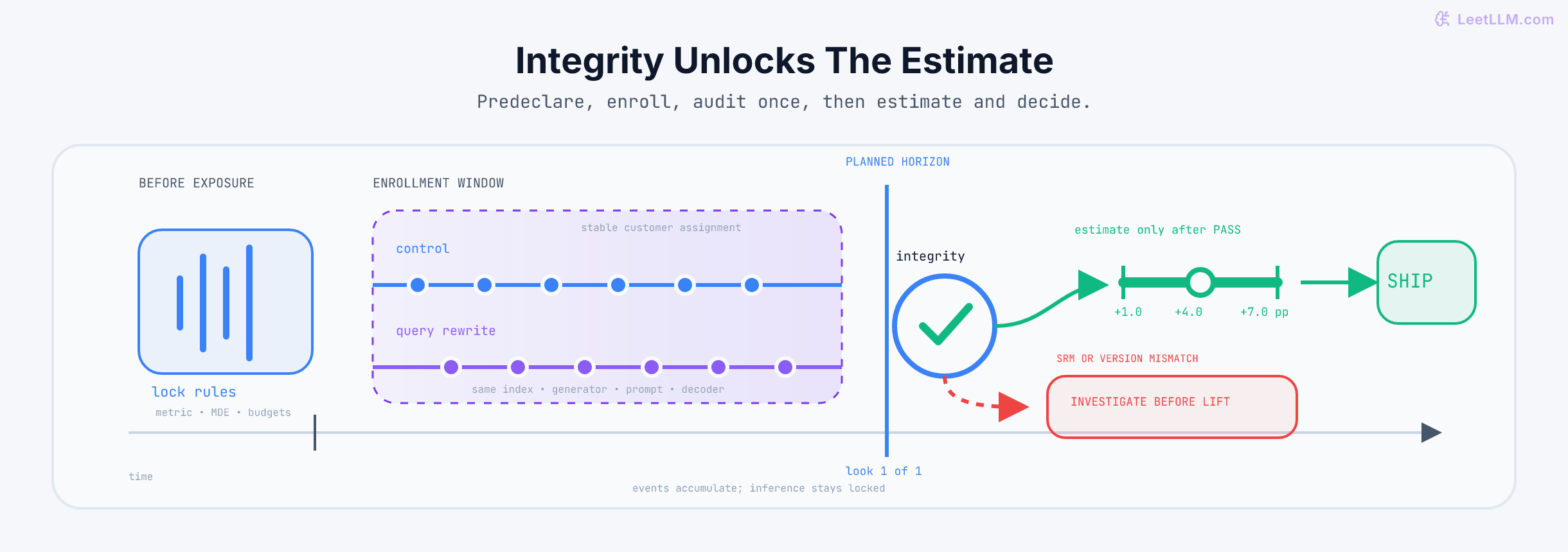 Experiment timeline showing success rules locked before exposure, control and query-rewrite customers enrolled under pinned system versions, one planned analysis horizon, an integrity gate that routes mismatches to investigation, and only passing traffic continuing to the lift interval and launch decision.