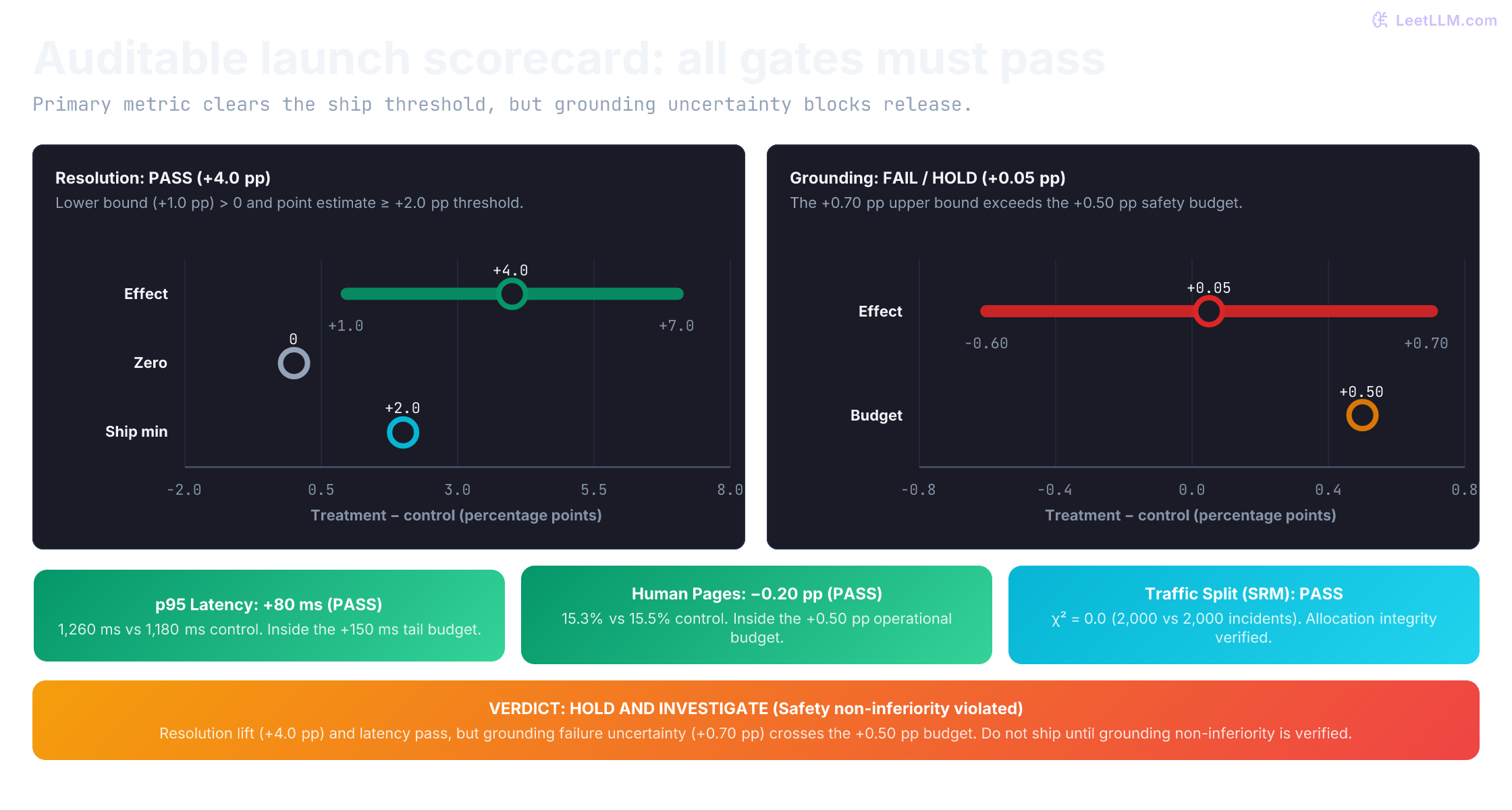 Auditable launch scorecard: Resolution lift is +4.0 pp with approximate 95% interval +1.0 to +7.0 pp, clearing the +2.0 pp ship minimum. Grounding failure increase is +0.05 pp with interval -0.60 to +0.70 pp, violating the +0.50 pp non-inferiority budget. Guardrails for p95 latency (+80 ms vs +150 ms budget), human pages (-0.20 pp vs +0.50 pp budget), and traffic split (SRM chi-square = 0.0) all pass. Overall decision is HOLD AND INVESTIGATE due to unresolved grounding risk.