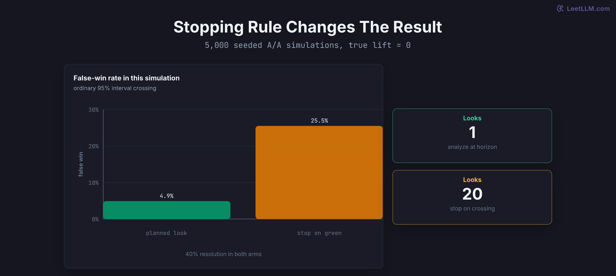 Seeded simulation of 5,000 zero-effect A slash A tests: one planned look produces a 4.9 percent false-win rate, while checking after each of 20 batches and stopping on the first crossing produces a 25.5 percent false-win rate.