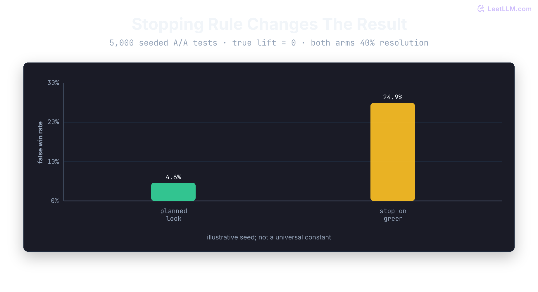 Seeded simulation of 5,000 zero-effect A/A tests: one planned look yields a 4.9 percent false-win rate, while checking after each of 20 batches and stopping on the first crossing inflates the false-win rate to 25.5 percent, about a 5.2 times increase.