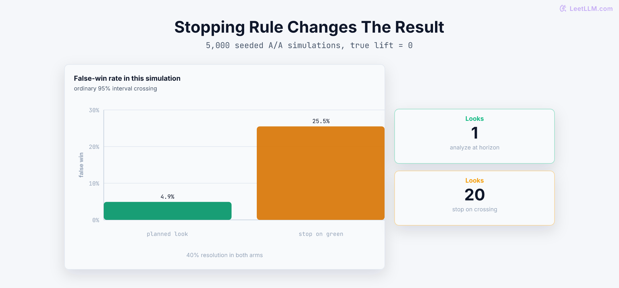 Seeded simulation of 5,000 zero-effect A slash A tests: one planned look produces a 4.9 percent false-win rate, while checking after each of 20 batches and stopping on the first crossing produces a 25.5 percent false-win rate.