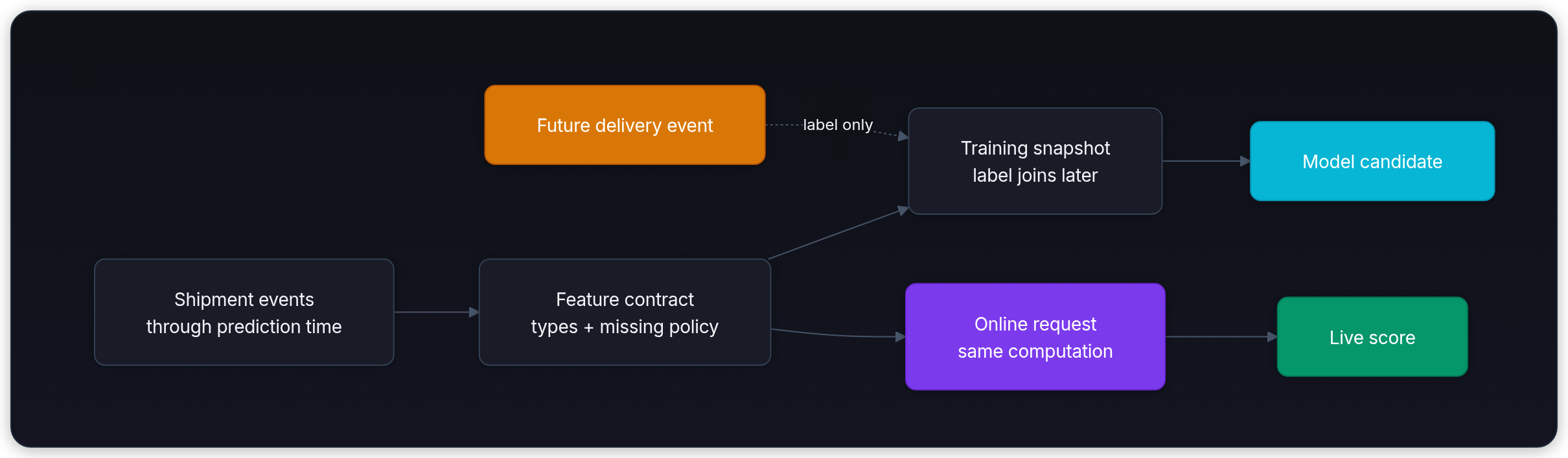 Diagram showing Shipment events through prediction time, Feature contract types + missing policy, Training snapshot label joins later, and Online request same computation.