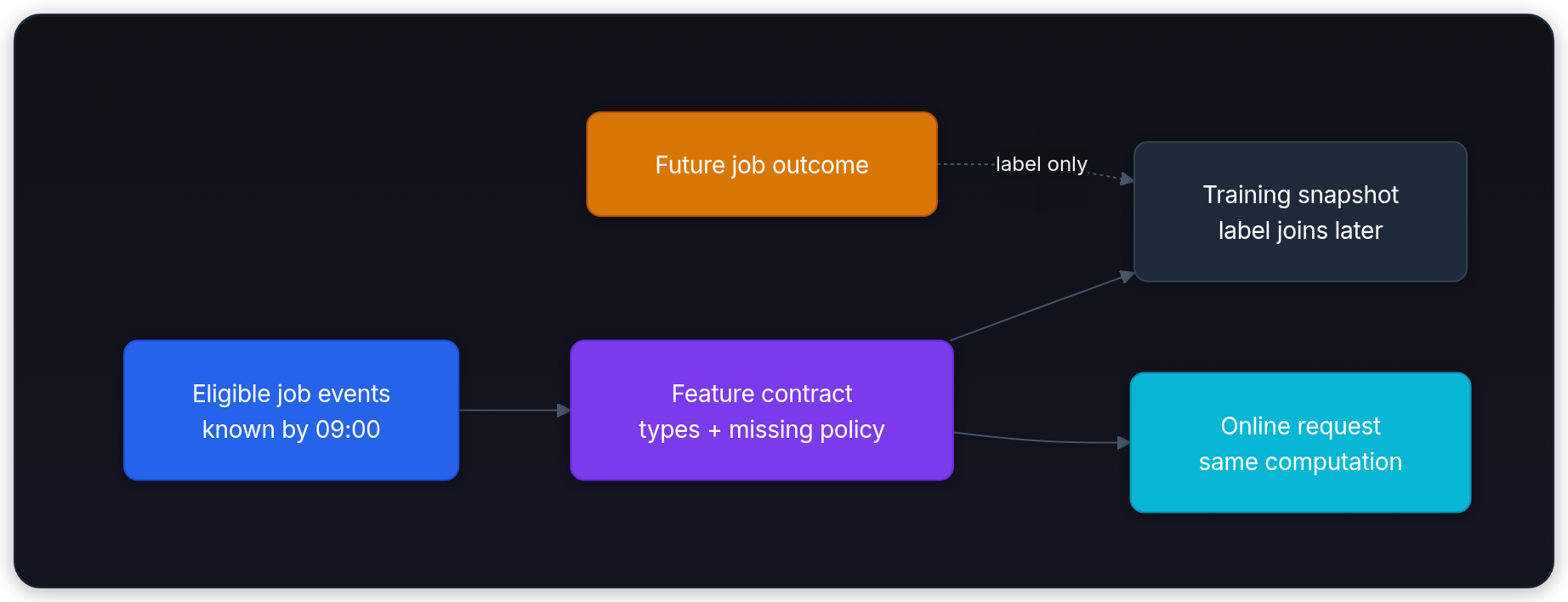 Diagram showing Eligible job events known by 09:00, Feature contract types + missing policy, Training snapshot label joins later, and Online request same computation.