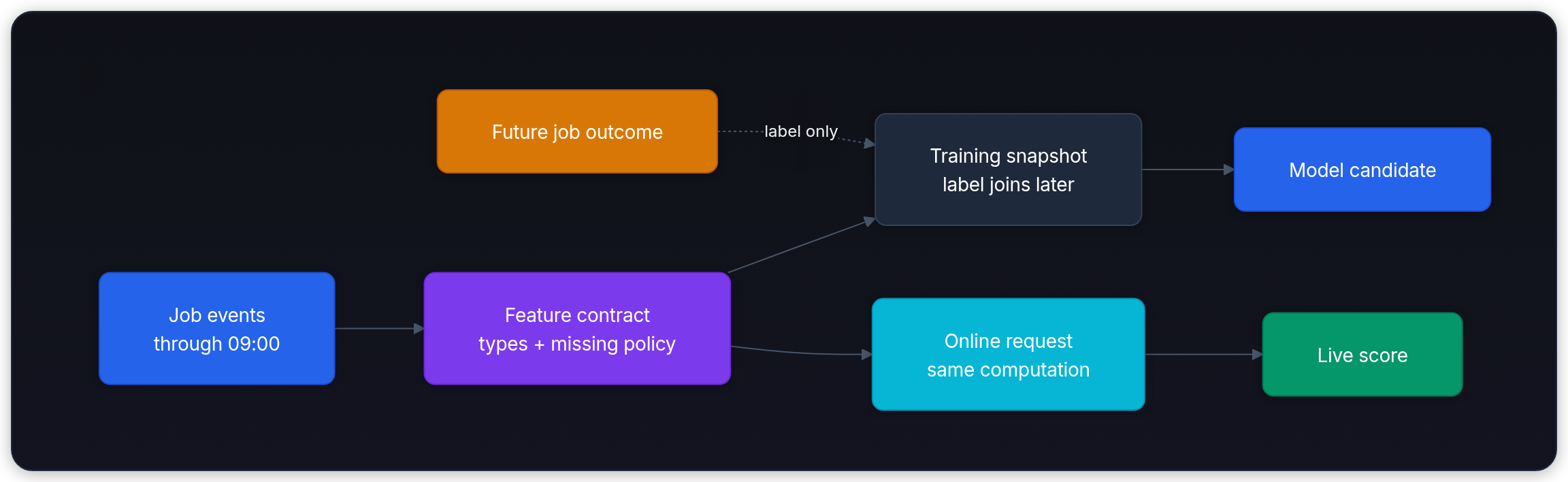 Diagram showing Job events through 09:00, Feature contract types + missing policy, Training snapshot label joins later, and Online request same computation.