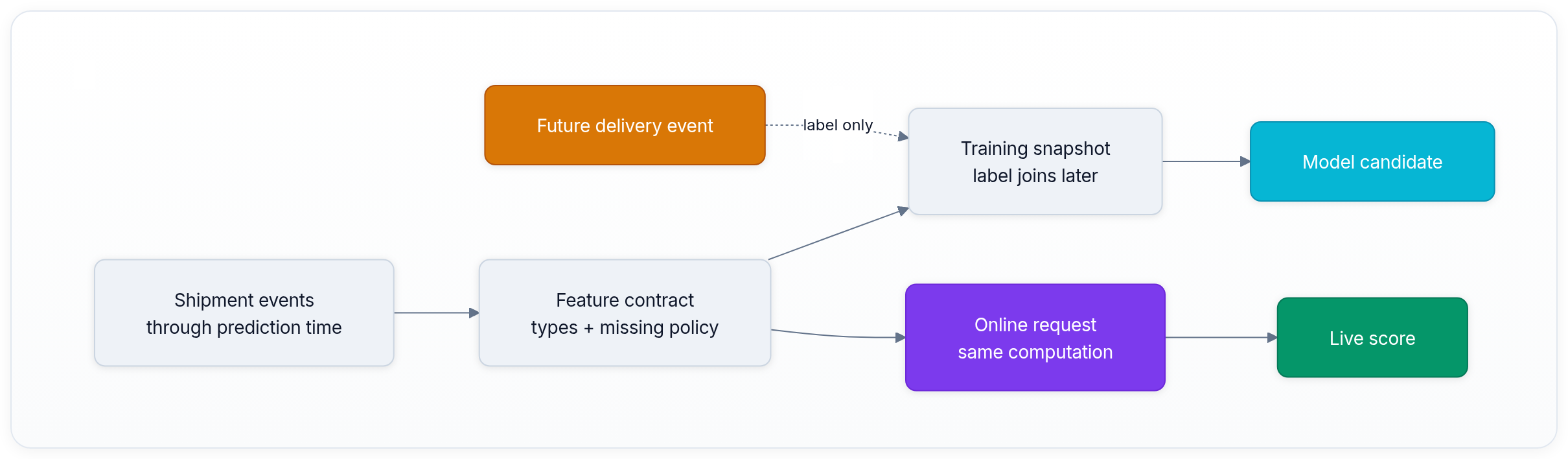 Diagram showing Shipment events through prediction time, Feature contract types + missing policy, Training snapshot label joins later, and Online request same computation.