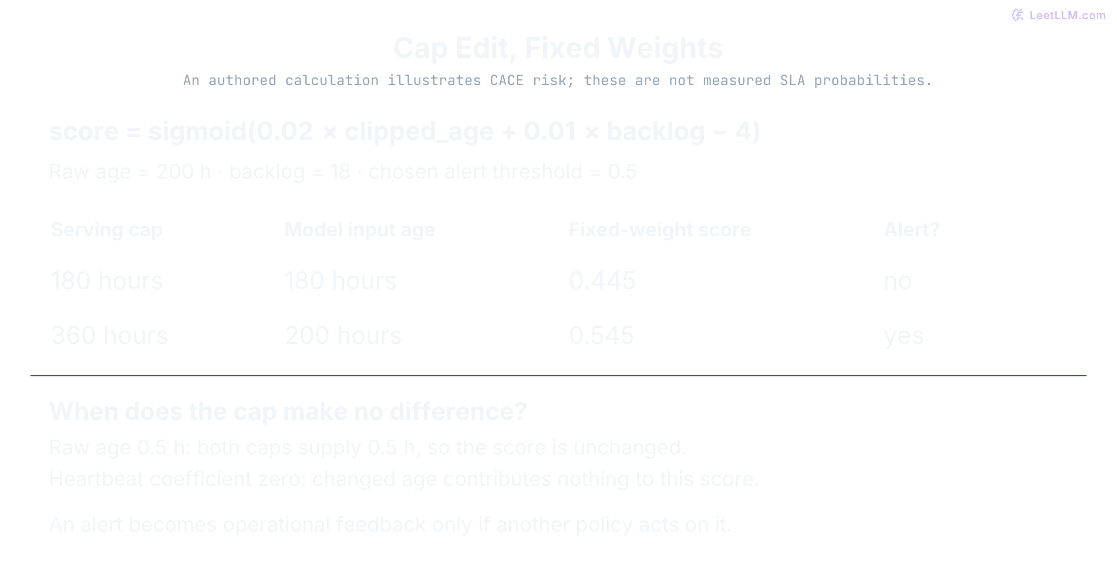 Authored logistic scorer with fixed coefficients shows a raw 200-hour age becoming 180 or 200 under two clipping caps. With backlog 18, its score changes from 0.445 to 0.545 and crosses a chosen 0.5 threshold. A fresh 0.5-hour age is unchanged, and a zero heartbeat coefficient makes the cap irrelevant to this score. Operational feedback additionally requires an action policy.