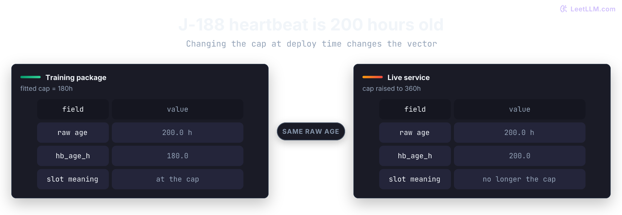 Same 200-hour heartbeat age under two caps. The training package used a 180-hour cap, so the emitted hb_age_h is 180.0. A live service that raises the cap to 360 without retraining emits 200.0 in the same vector slot, so every weight that reads heartbeat age sees a different number.