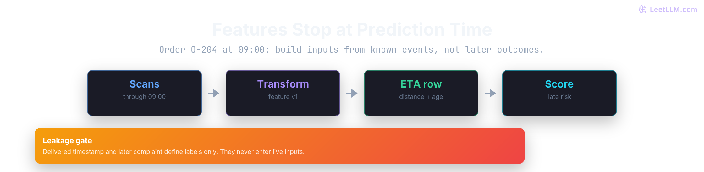 Delivery ETA feature contract turning shipment events at prediction time into stable age, carrier, distance, and backlog fields while rejecting post-delivery leakage.