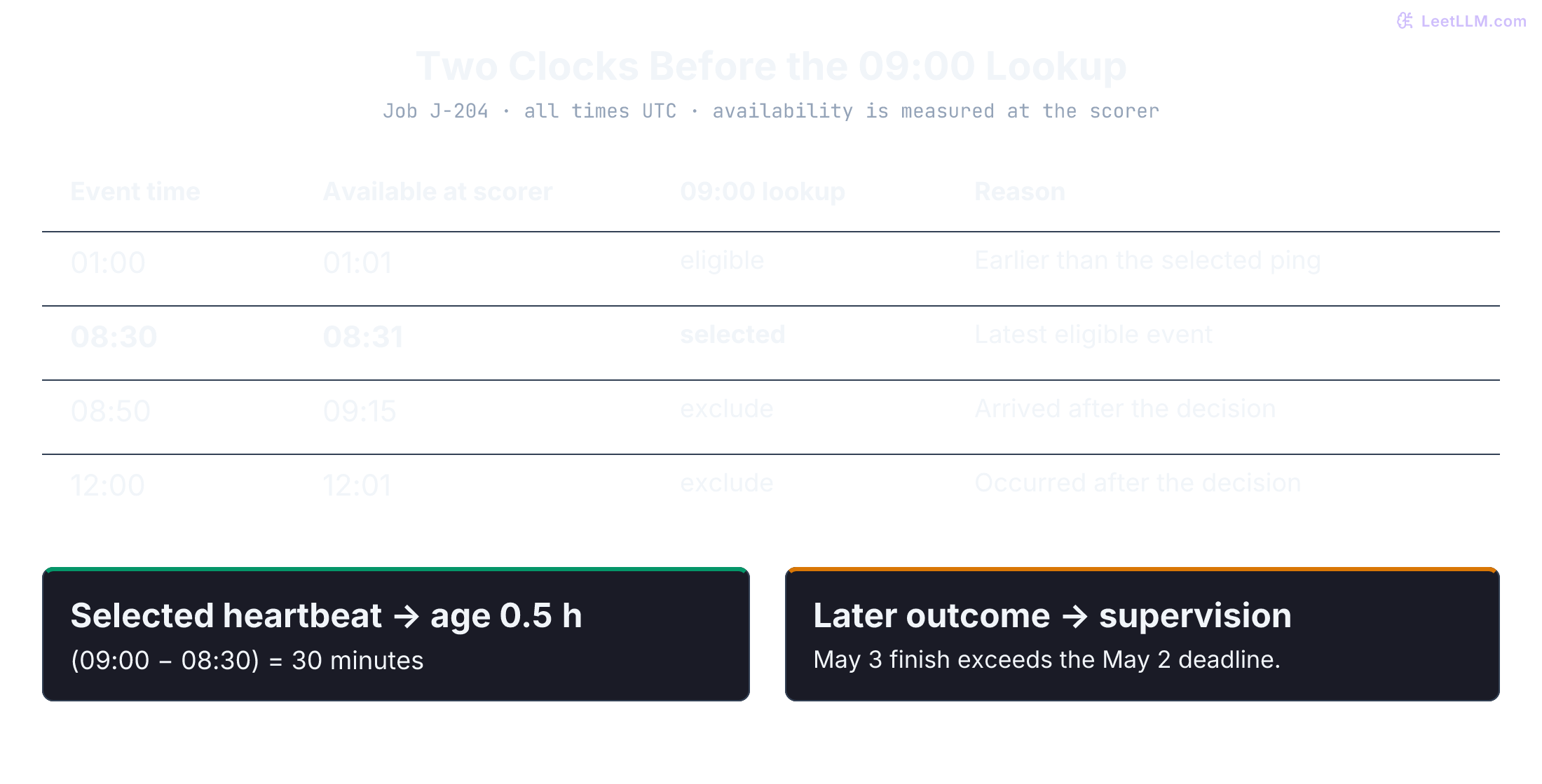 Heartbeat selection for J-204 at 09:00 UTC checks event and availability times. The 01:00 and 08:30 heartbeats are eligible. The 08:50 heartbeat arriving at 09:15 and the noon heartbeat are excluded. Selecting 08:30 yields age 0.5 hours. Completion after the deadline supplies a later label outside the feature vector.