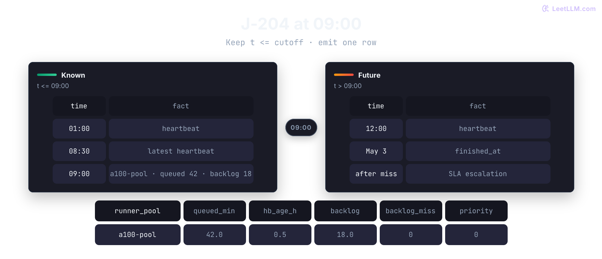 Job J-204 event timeline cut at the 09:00 prediction timestamp: heartbeats at 01:00 and 08:30 are visible, the latest at 08:30 yields a six-slot feature vector with 0.5-hour heartbeat age, while a 12:00 heartbeat, finished timestamp, and post-SLA escalation remain in the future-only region outside model inputs.