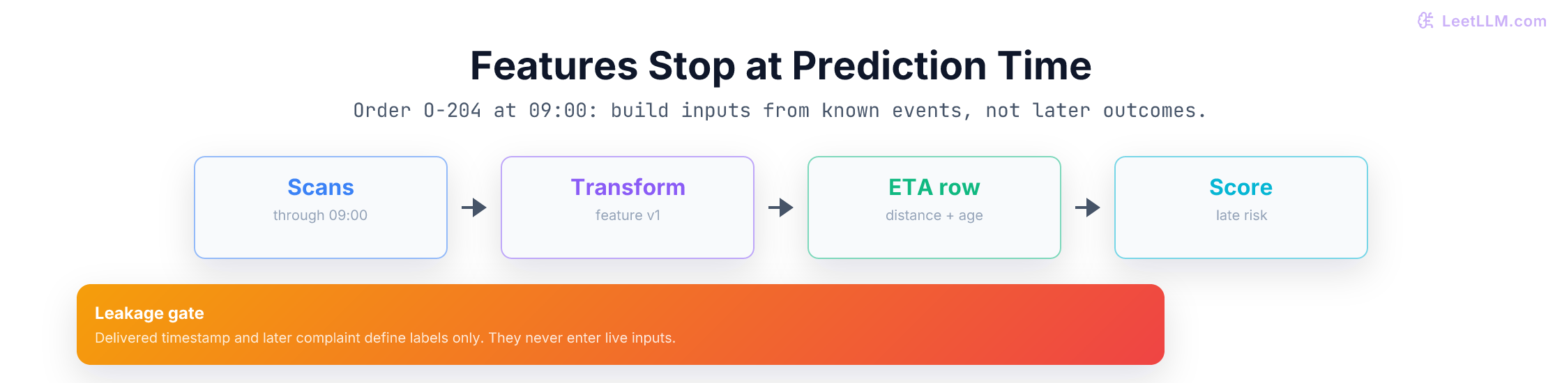 Delivery ETA feature contract turning shipment events at prediction time into stable age, carrier, distance, and backlog fields while rejecting post-delivery leakage.
