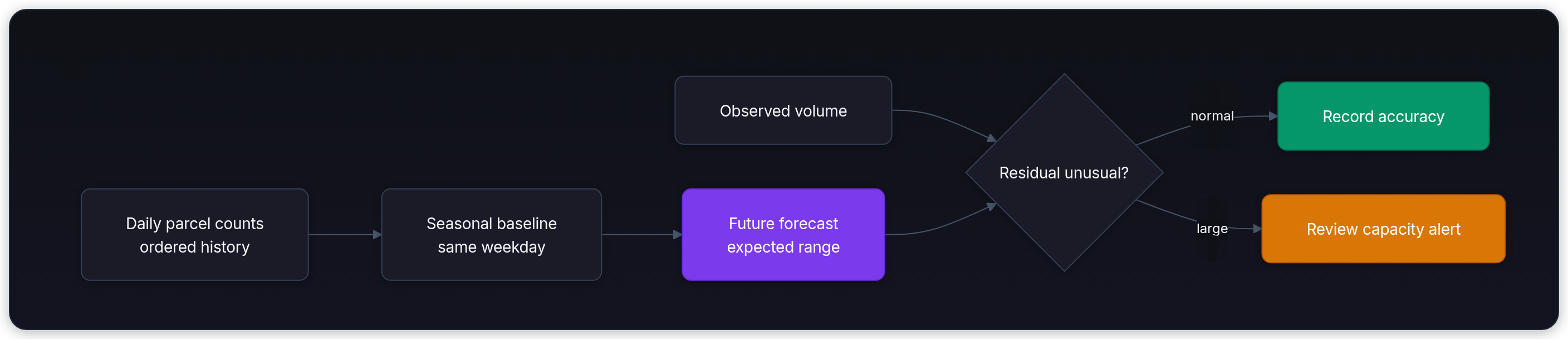 Diagram showing Daily parcel counts ordered history, Seasonal baseline same weekday, Future forecast expected range, and Observed volume.