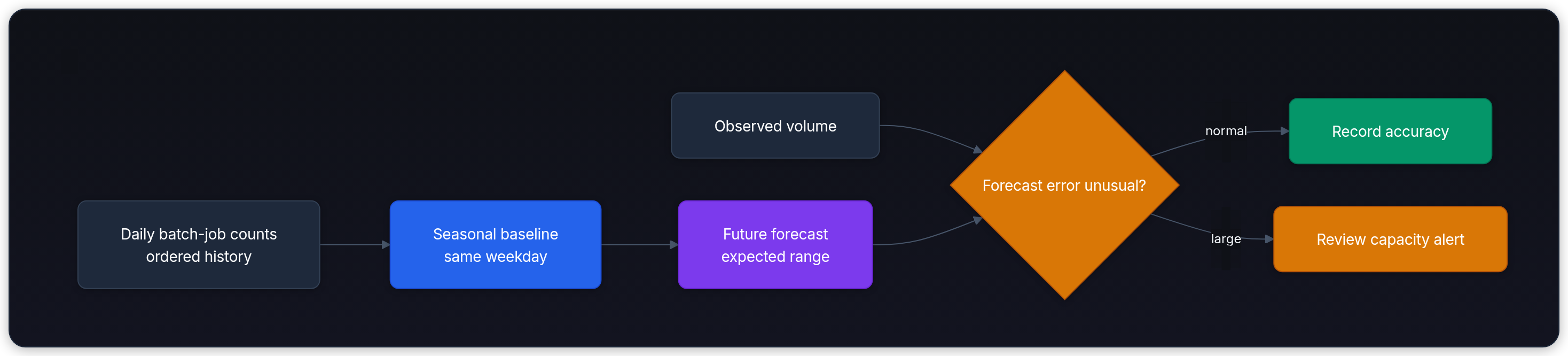Diagram showing Daily batch-job counts ordered history, Seasonal baseline same weekday, Future forecast expected range, and Observed volume.