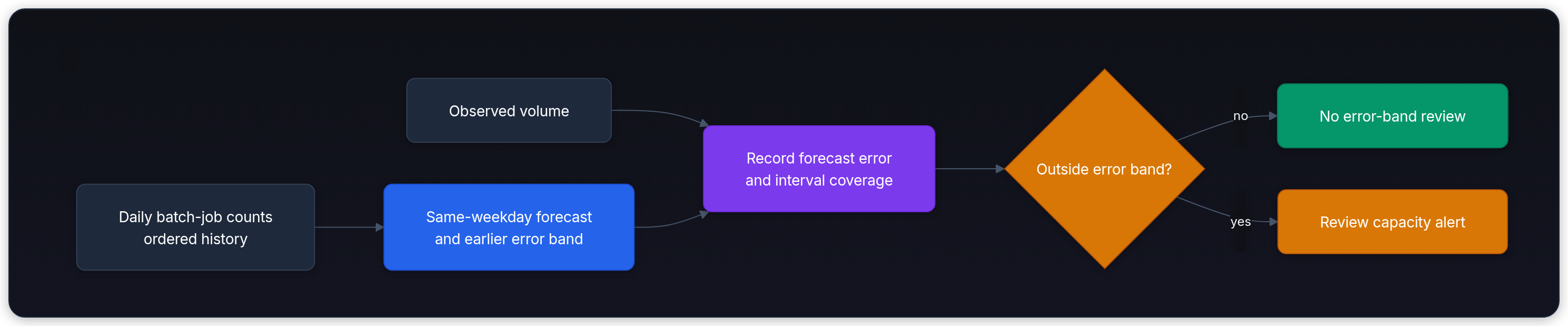 Diagram showing Daily batch-job counts ordered history, Same-weekday forecast and earlier error band, Observed volume, and Record forecast error and interval coverage.