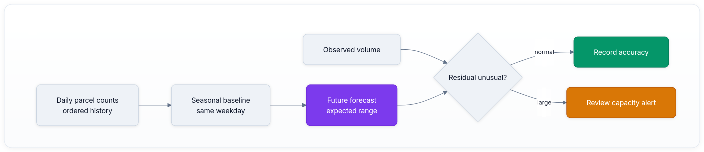 Diagram showing Daily parcel counts ordered history, Seasonal baseline same weekday, Future forecast expected range, and Observed volume.