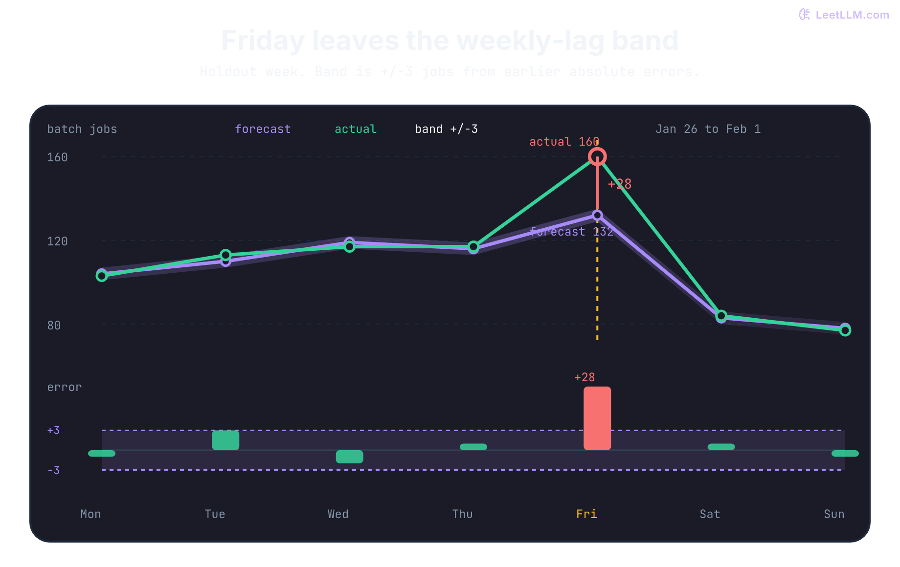 Seven-day batch job forecast chart comparing a weekly-lag baseline and its plus-or-minus three batch job band with observed volumes, highlighting Friday actual volume 160 against forecast 132 as a plus-28 review event, alongside holdout error and interval coverage evidence.
