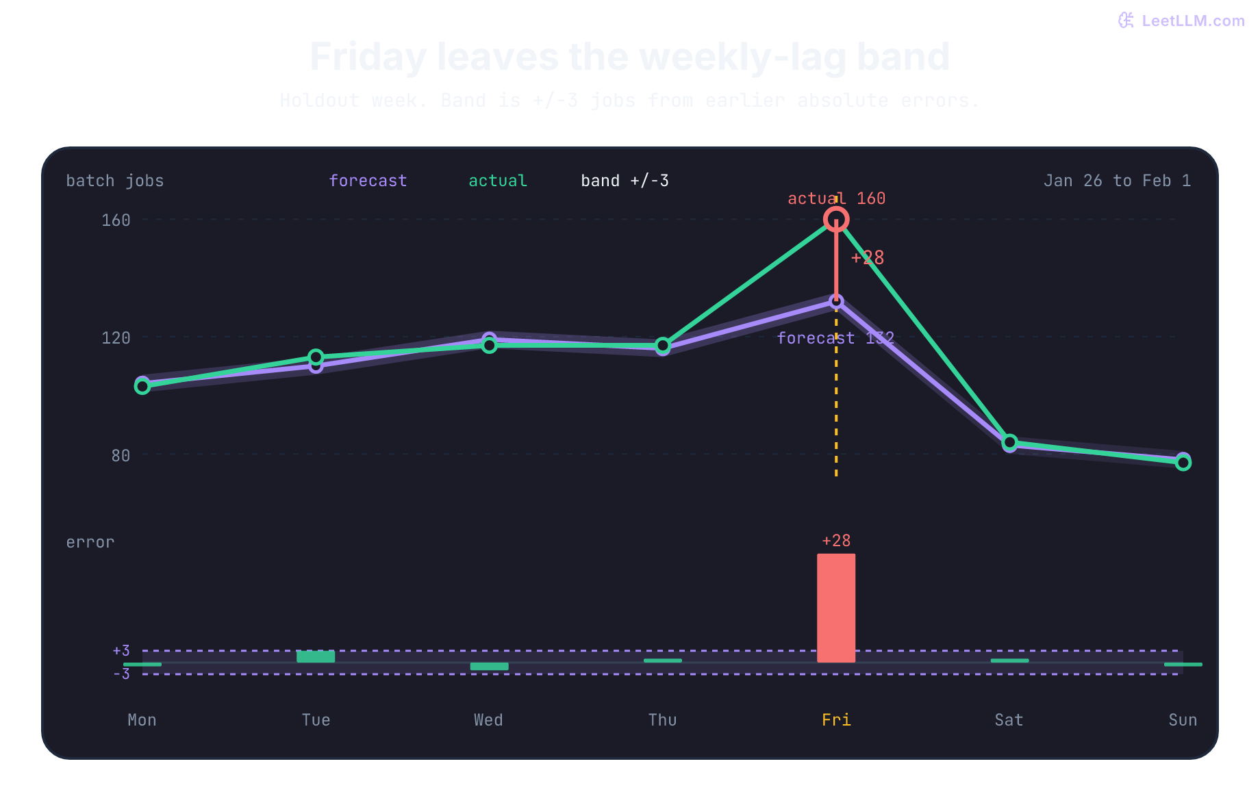Daily forecasts and observed job counts for a held-out week. Friday reaches 160 against a forecast of 132. Aligned forecast-error bars show the full plus-28 error, while the other six errors remain within the empirical plus-or-minus-three-job band.