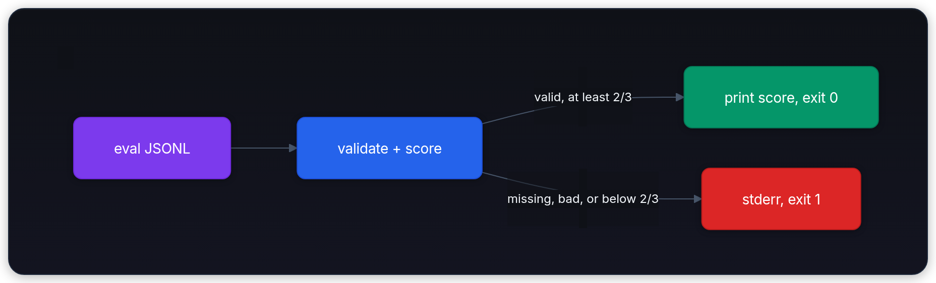 Diagram showing eval JSONL, validate + score, valid, at least 2/3, and print score, exit 0.