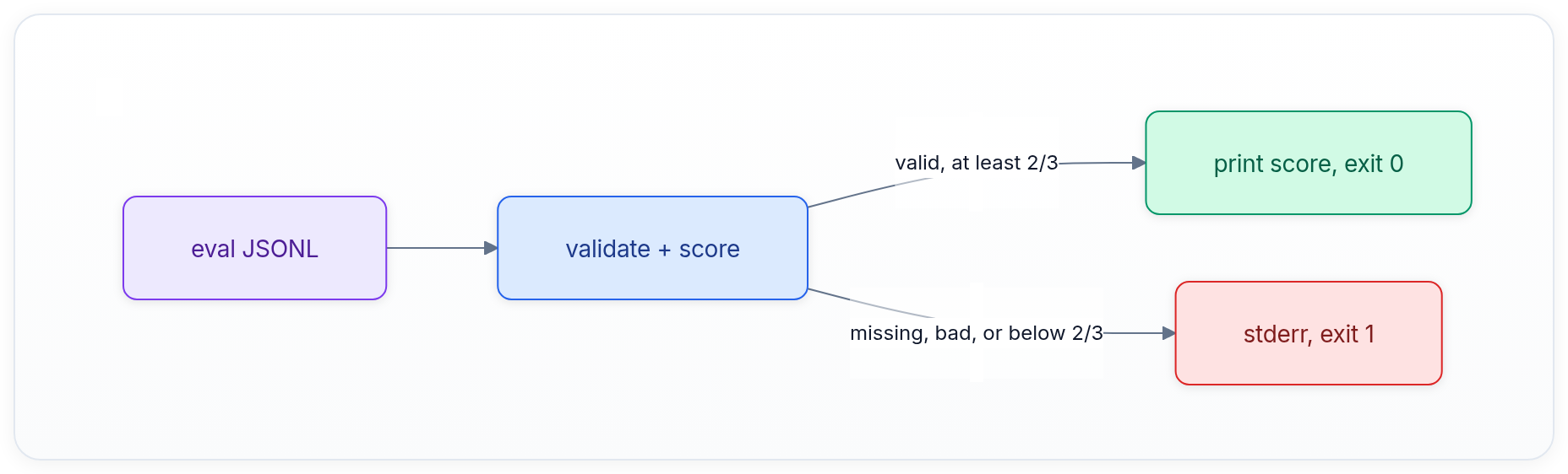 Git, Shell, Linux for AI | LeetLLM