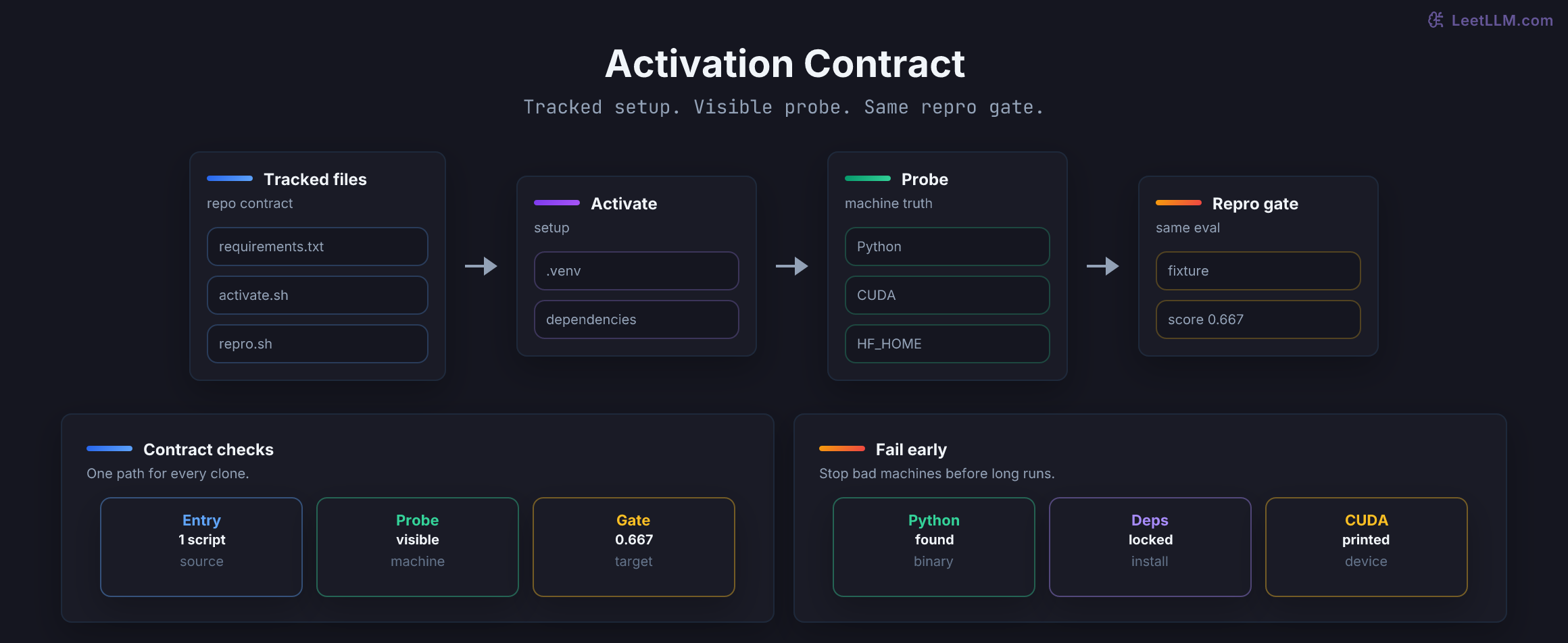 Activation contract for reproducible AI repos: tracked files create environment, probe machine state, and run same eval gate on any clone.