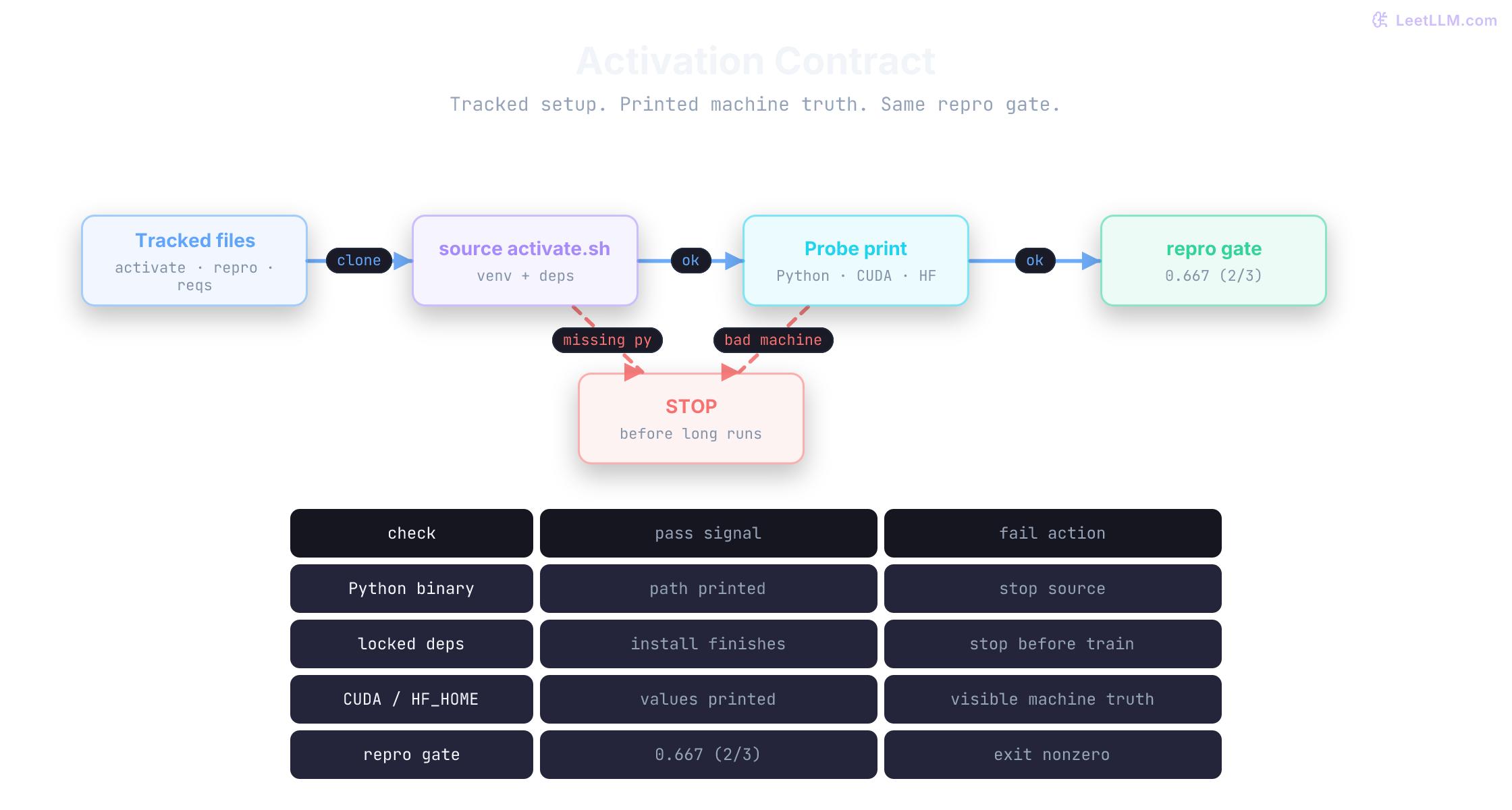 Activation fail-early pipeline: tracked activate.sh and repro.sh create the environment, print Python CUDA and HF_HOME truth, stop on missing setup, and only then run the three-row eval gate that must print 0.667.