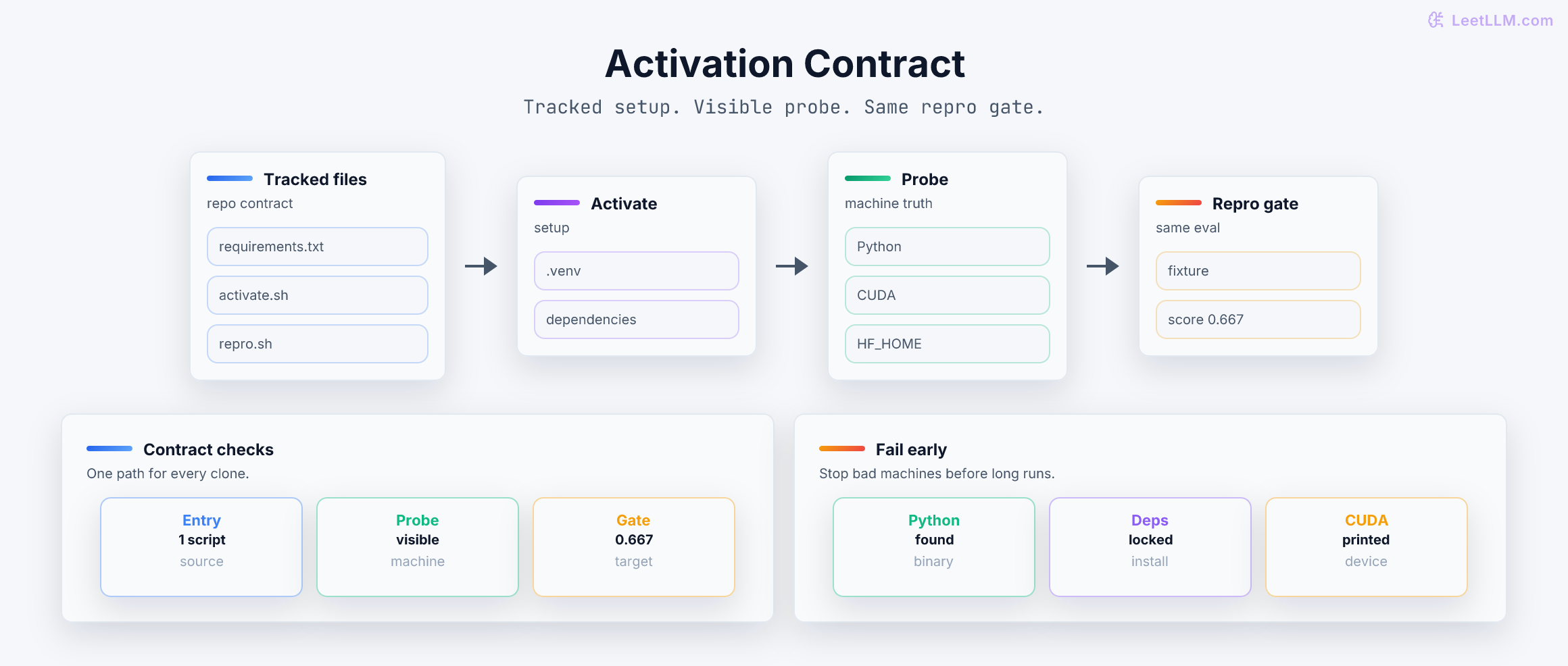 Activation contract for reproducible AI repos: tracked files create environment, probe machine state, and run same eval gate on any clone.
