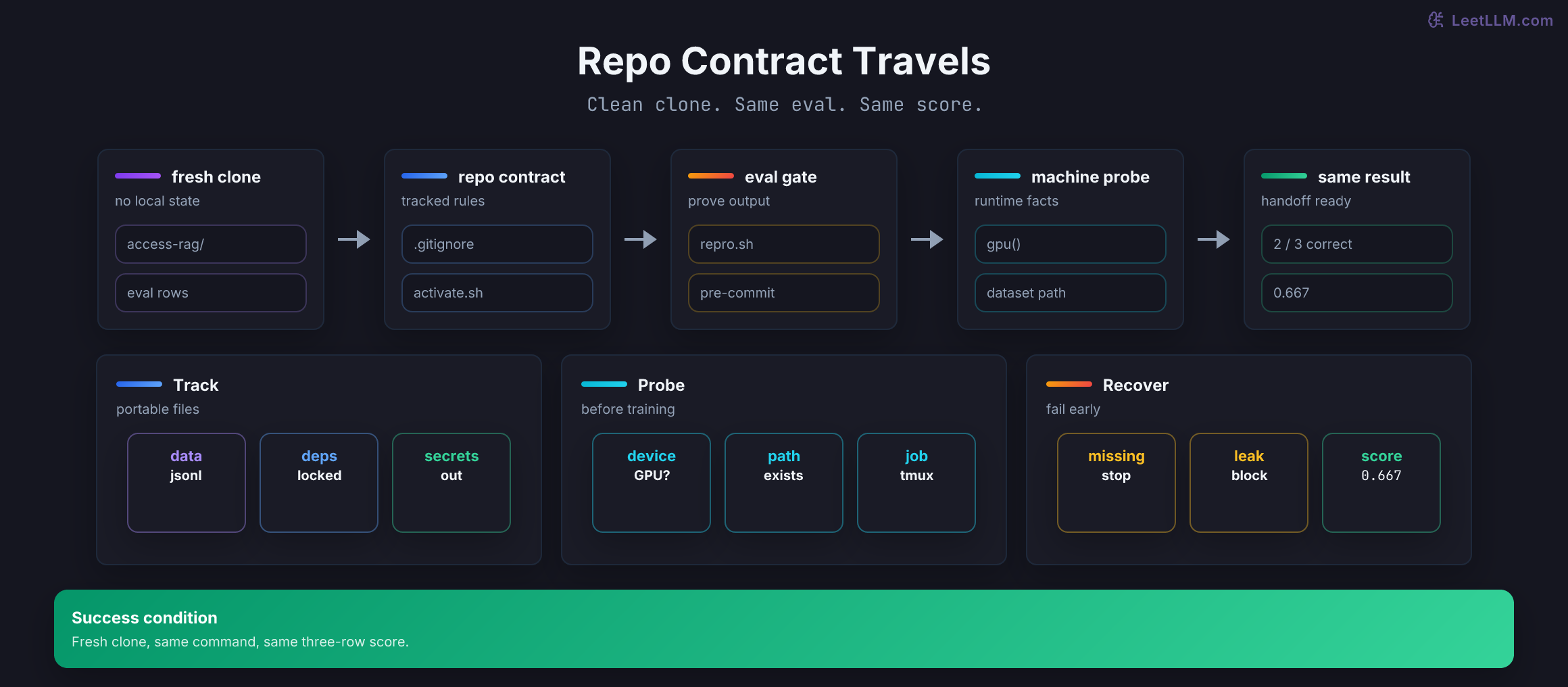 Reproducible AI project workflow showing a clean clone, tracked repo contract, eval gate, machine probe, and matching 0.667 score.