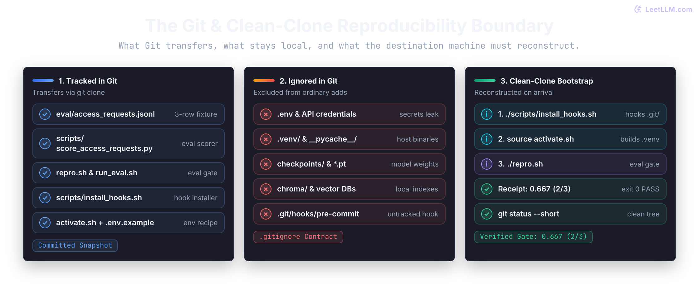 The Git and clean-clone reproducibility boundary: a commit carries the fixture, scorer, entrypoint, hook source, and environment contract. Ignore rules keep matching untracked artifacts out of ordinary adds, not out of every possible commit. The destination installs hooks, rebuilds a local virtual environment, and runs the three-row eval.