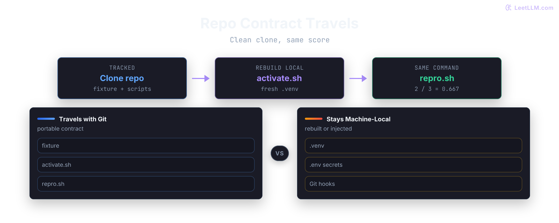 Tracked vs local-only artifacts for access-rag: eval fixture and activate/repro scripts travel with a clean clone, while .venv, .env, and Git hooks stay machine-local; laptop and GPU box both print 2/3 correct and score 0.667.