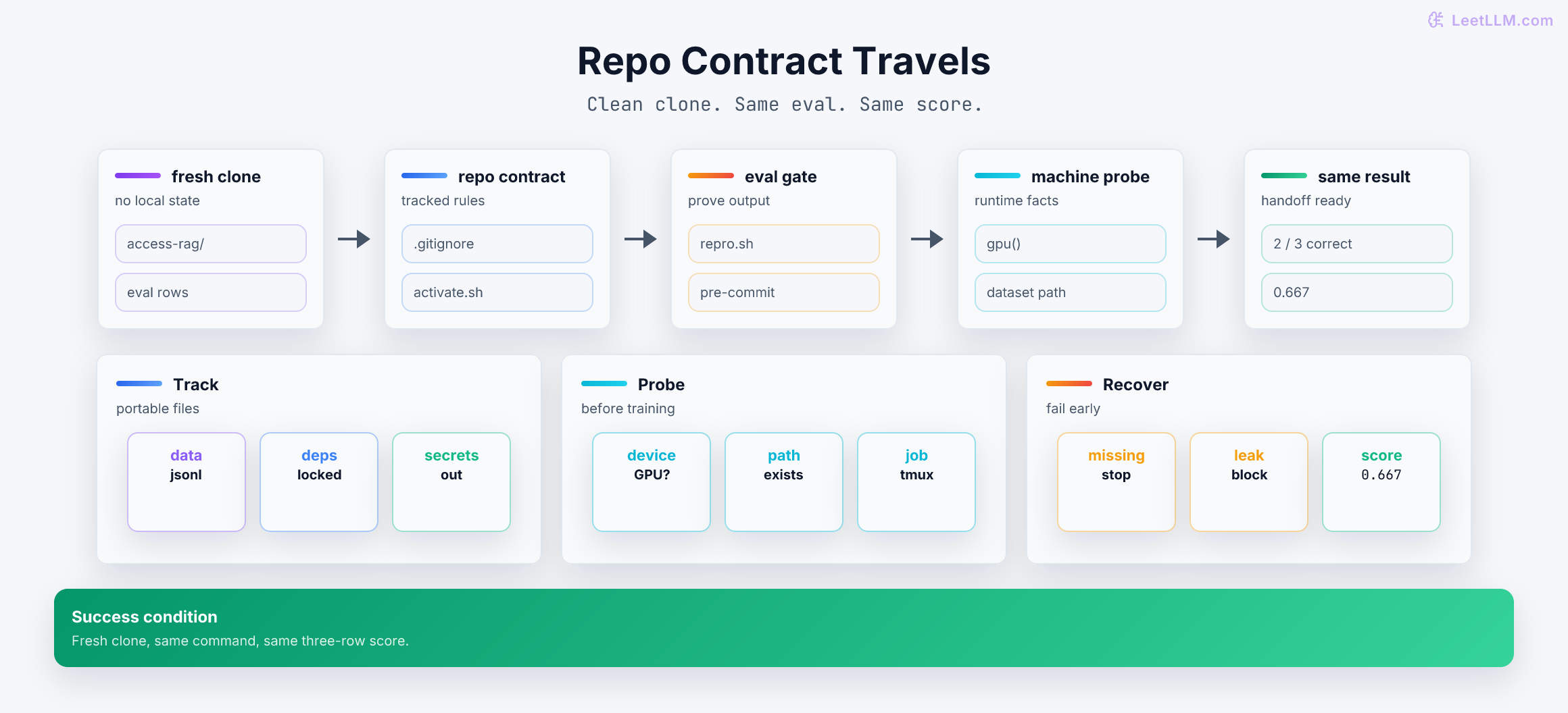 Reproducible AI project workflow showing a clean clone, tracked repo contract, eval gate, machine probe, and matching 0.667 score.