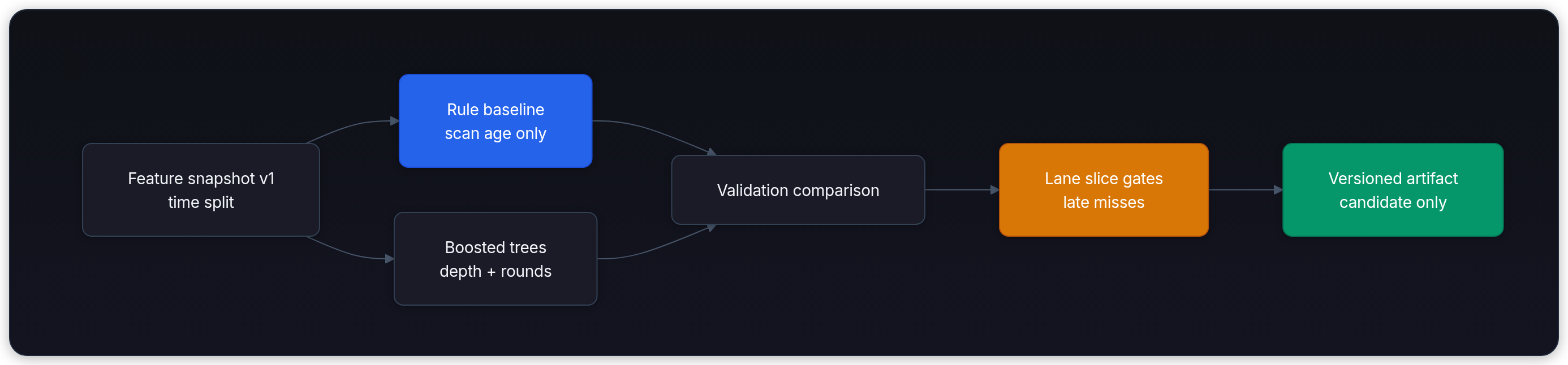 Diagram showing Feature snapshot v1 time split, Rule baseline scan age only, Boosted trees depth + rounds, and Validation comparison.