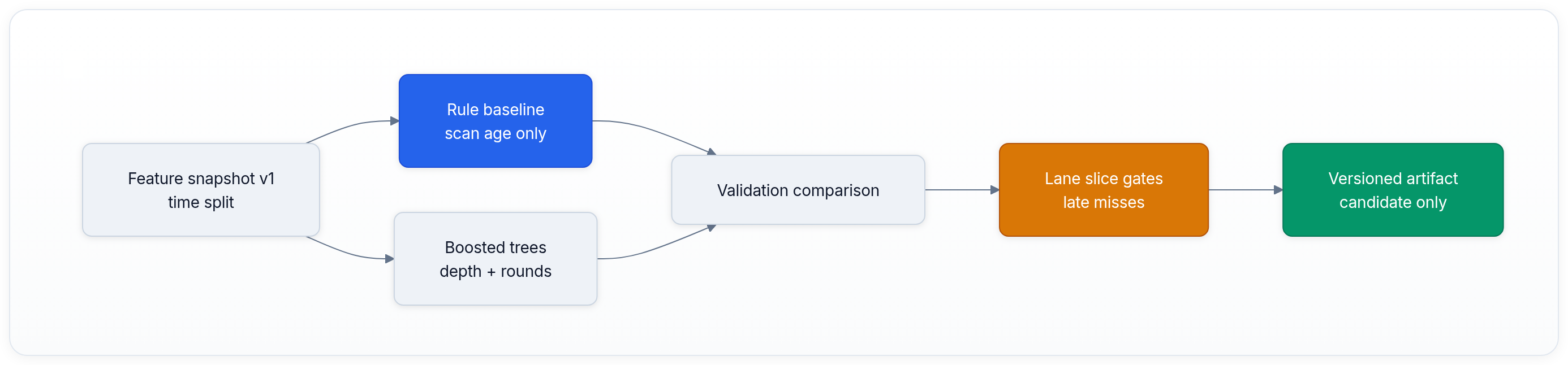 Diagram showing Feature snapshot v1 time split, Rule baseline scan age only, Boosted trees depth + rounds, and Validation comparison.