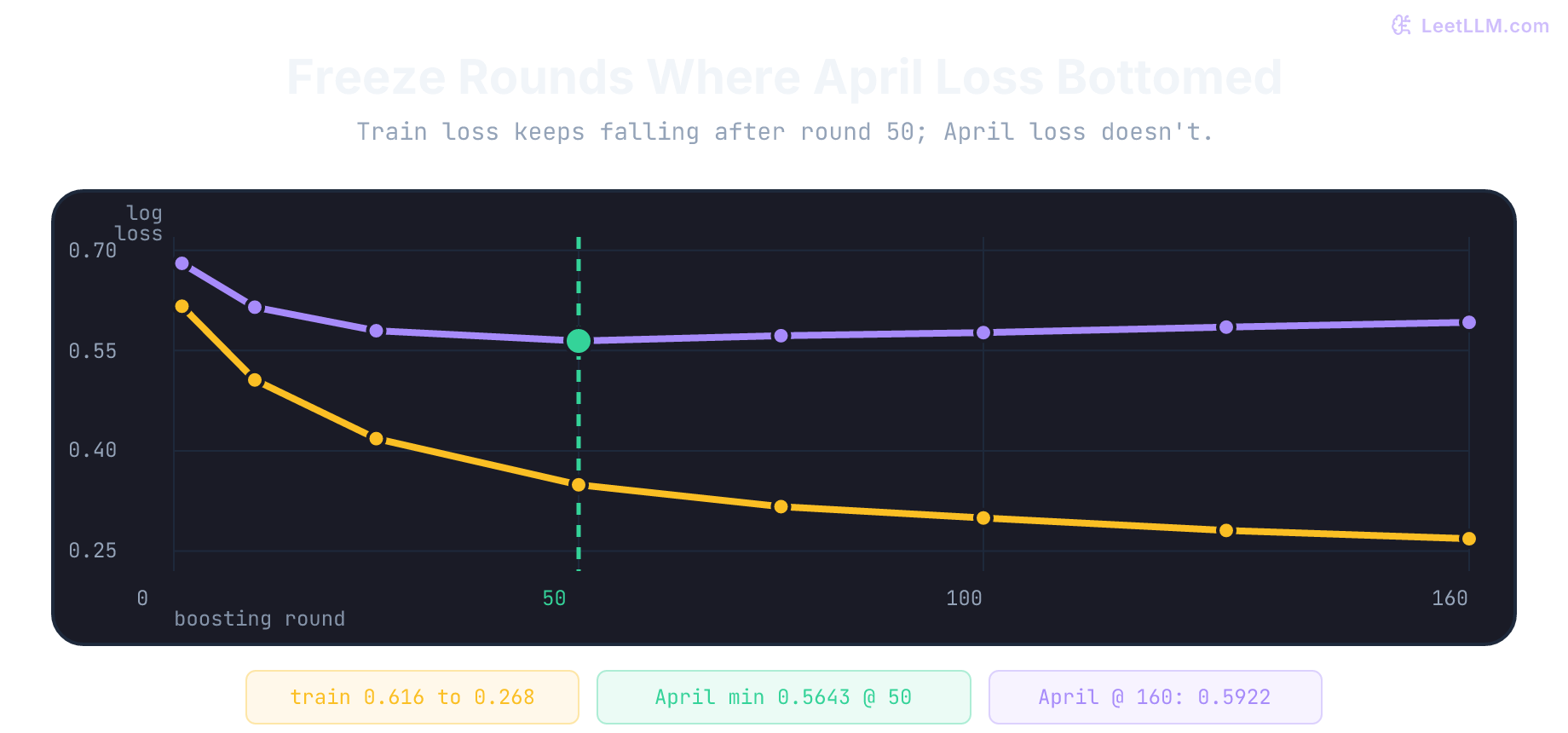 Production boosted-tree evidence dashboard with April validation loss falling from 0.6805 to a minimum of 0.5643 at round 50 before rising to 0.5922 at round 160, threshold-cost bars selecting 0.15, and May priority and large-model recall clearing their support-aware release gates.