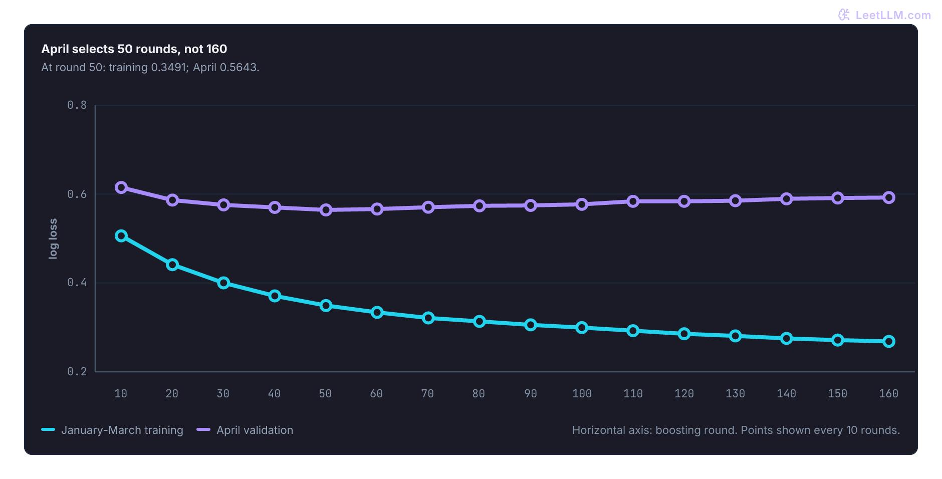 Log loss at every tenth boosting round from 10 to 160. January-March training loss keeps falling. April validation loss reaches its minimum at round 50, then rises while training loss continues down. Both curves use the same vertical scale.