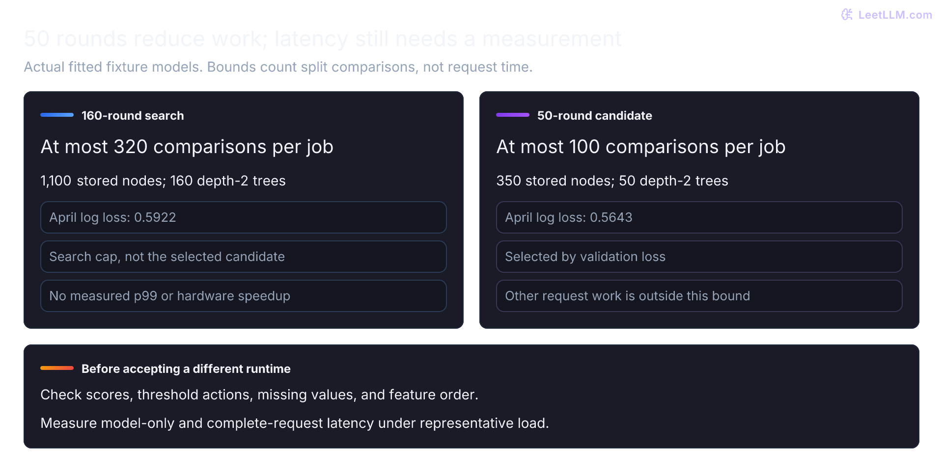 Actual fixture model sizes: the 160-tree search model stores 1100 nodes with at most 320 split comparisons per row; the selected 50-tree model stores 350 nodes with at most 100 comparisons. These counts do not establish latency. A runtime change needs score and action parity checks followed by realistic load measurements.