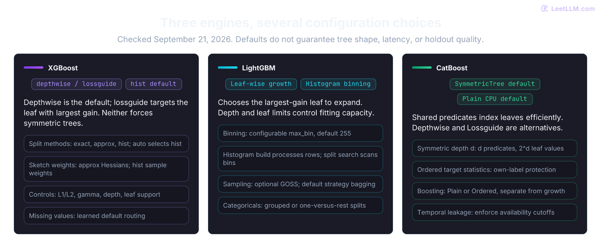 Current configuration choices for three boosting engines. XGBoost supports depthwise and lossguide growth with exact, approx, and hist split methods. LightGBM uses leaf-wise histogram growth with configurable binning and optional GOSS. CatBoost defaults to symmetric trees but also supports Depthwise and Lossguide; Plain and Ordered boosting are separate choices.