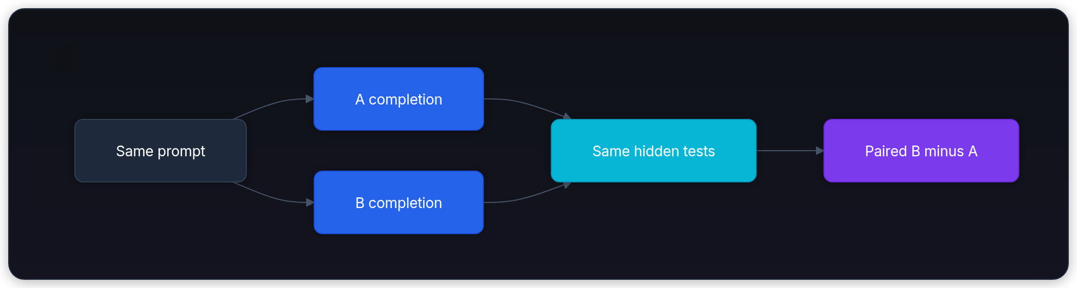 Diagram showing Same prompt, A completion, B completion, and Same hidden tests.