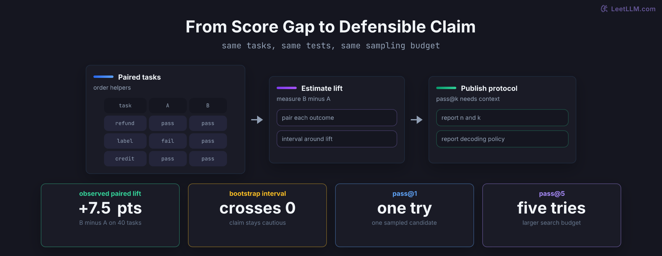 Evaluation flow for an order-operations coding assistant: paired tasks, an interval for Model B minus Model A, and pass at k under a fixed sampling budget.