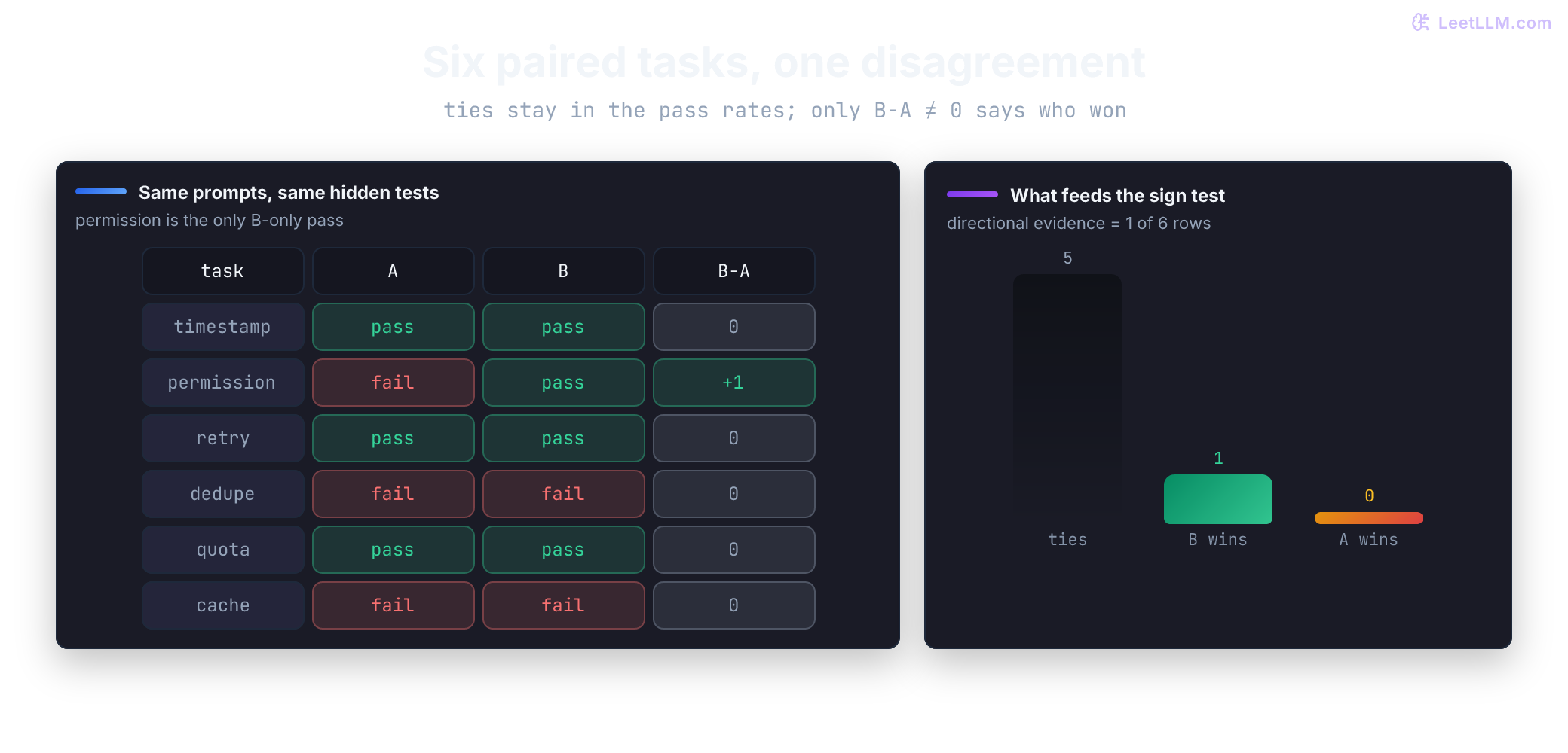 Paired evaluation pipeline: three task rows with Model A and B pass or fail, a bootstrap interval for B minus A from minus 10 to plus 25 points with observed lift plus 7.5 that still crosses zero, and a four-task macro pass at k series rising from 0.175 at one try to 0.563 at five tries with ten candidates per task.