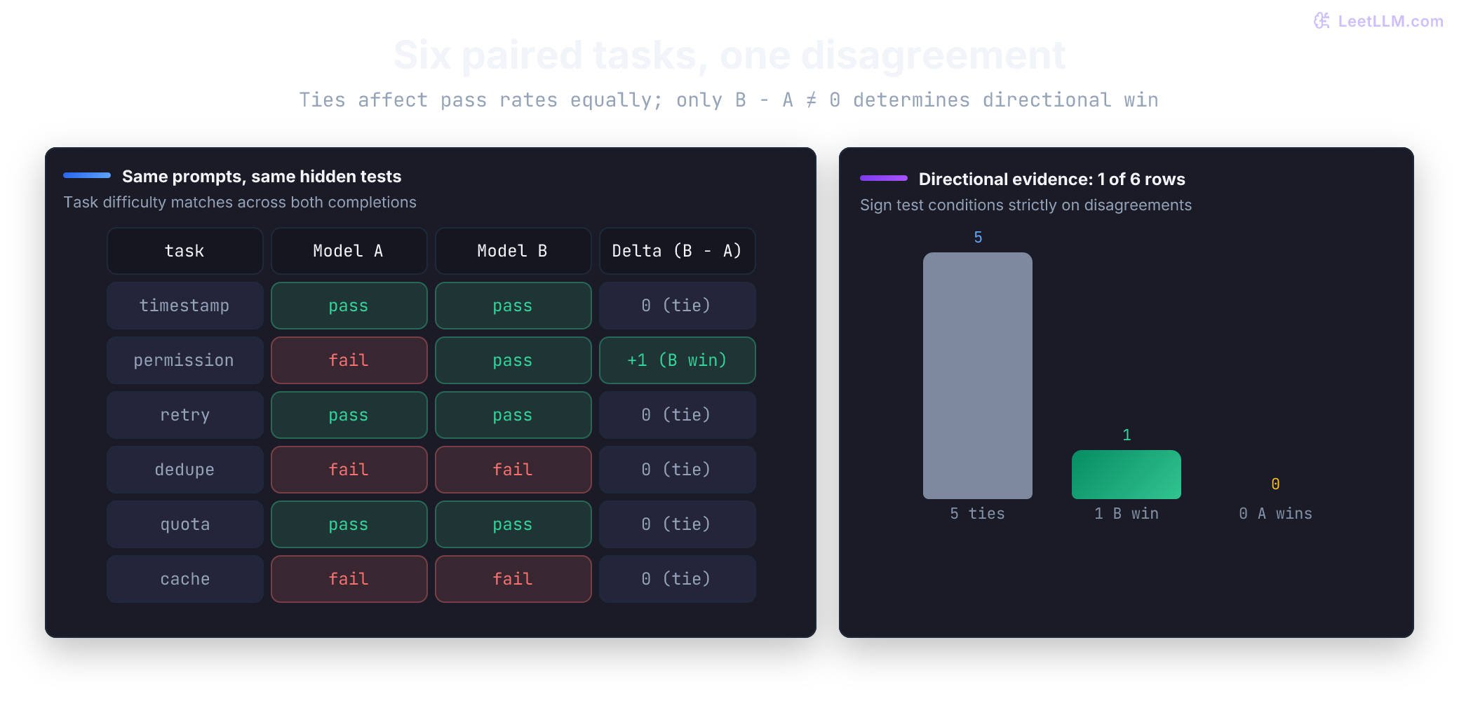 Six paired coding-helper tasks with Model A and Model B pass or fail. Five rows are ties. Only the permission row is a disagreement, a plus one for B. A count chart shows five ties, one B win, and zero A wins.