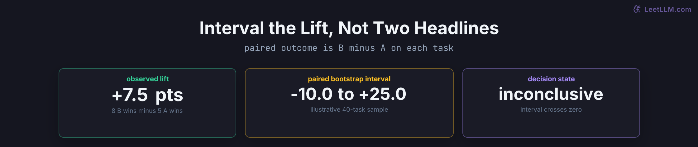 Paired lift interval for Model B minus Model A, centered at plus 7.5 percentage points and crossing zero.