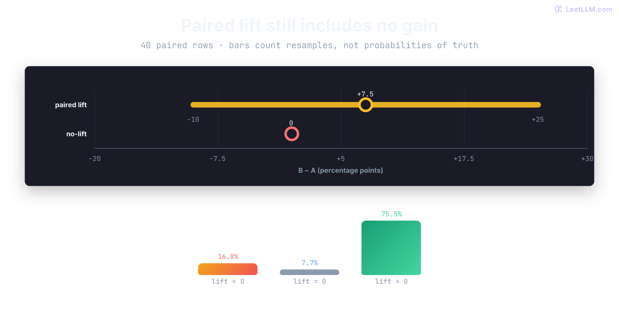 Approximate paired bootstrap interval for Model B minus Model A from minus 10 to plus 25 percentage points, with observed lift plus 7.5. Of 20,000 resamples, 16.8 percent have negative lift, 7.7 percent zero lift, and 75.5 percent positive lift. These are resample frequencies, not probabilities about the true lift.