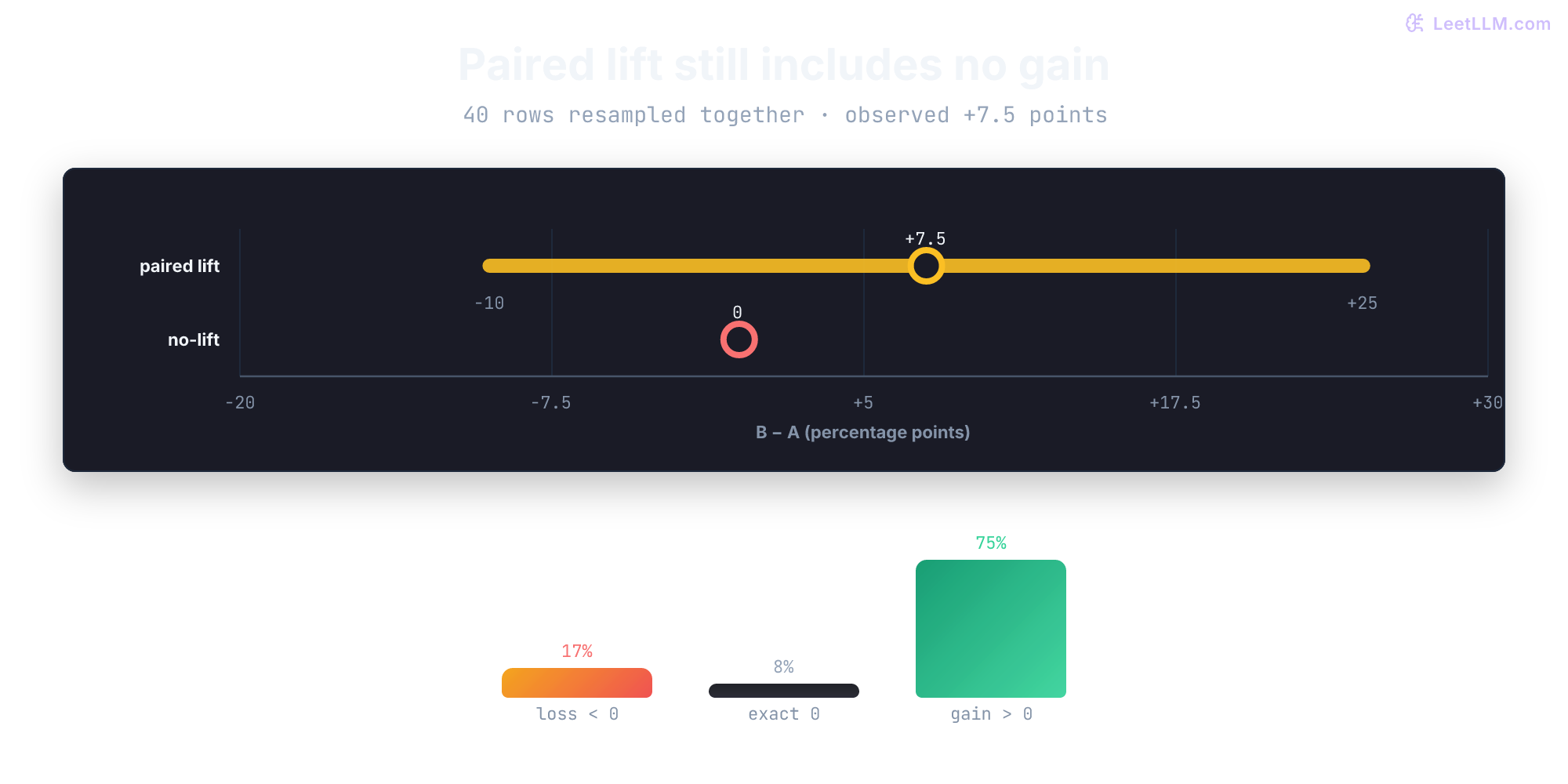Paired bootstrap interval for Model B minus Model A spanning minus 10 to plus 25 percentage points, with observed lift plus 7.5 points. Because zero lies inside the interval, the model comparison remains inconclusive.