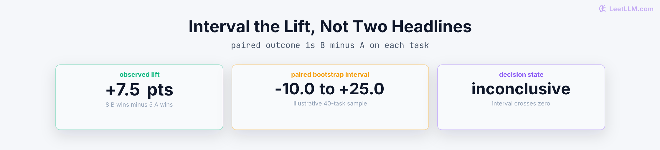 Paired lift interval for Model B minus Model A, centered at plus 7.5 percentage points and crossing zero.