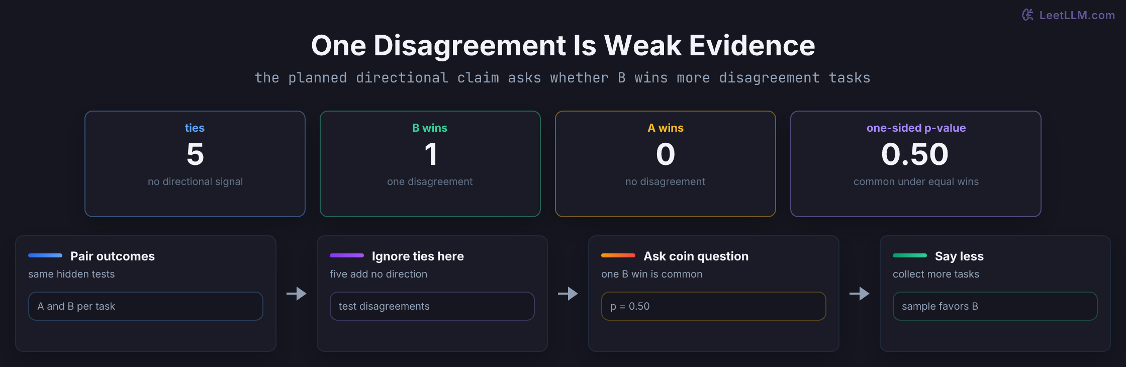 Paired hypothesis-test view with five ties, one win for Model B, zero wins for Model A, and a directional p-value of 0.50.