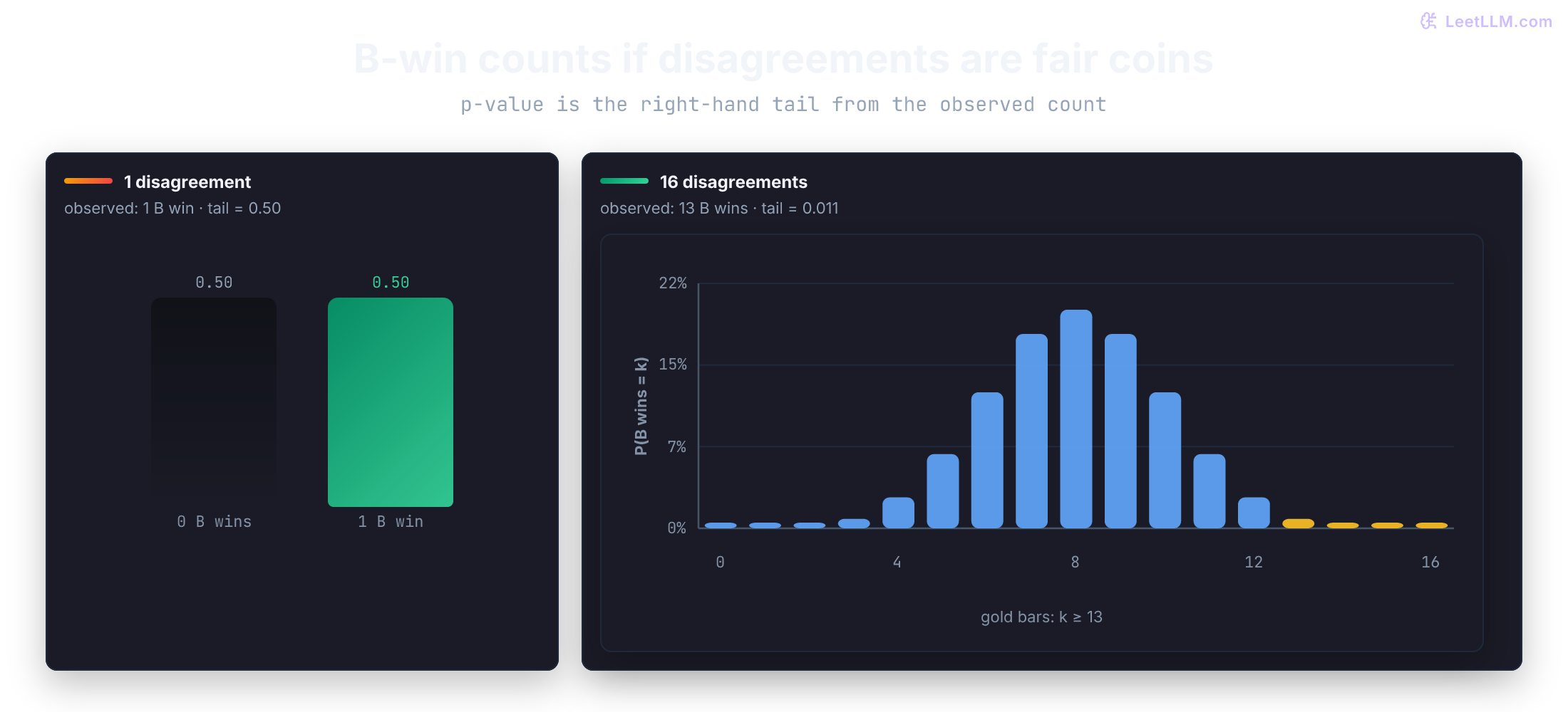 Six paired tasks yield five ties and one Model B win. A donut chart shows ties dominate; the single disagreement produces a one-sided p-value of 0.50, compared with a stronger 13-to-3 sample at p approximately 0.01.