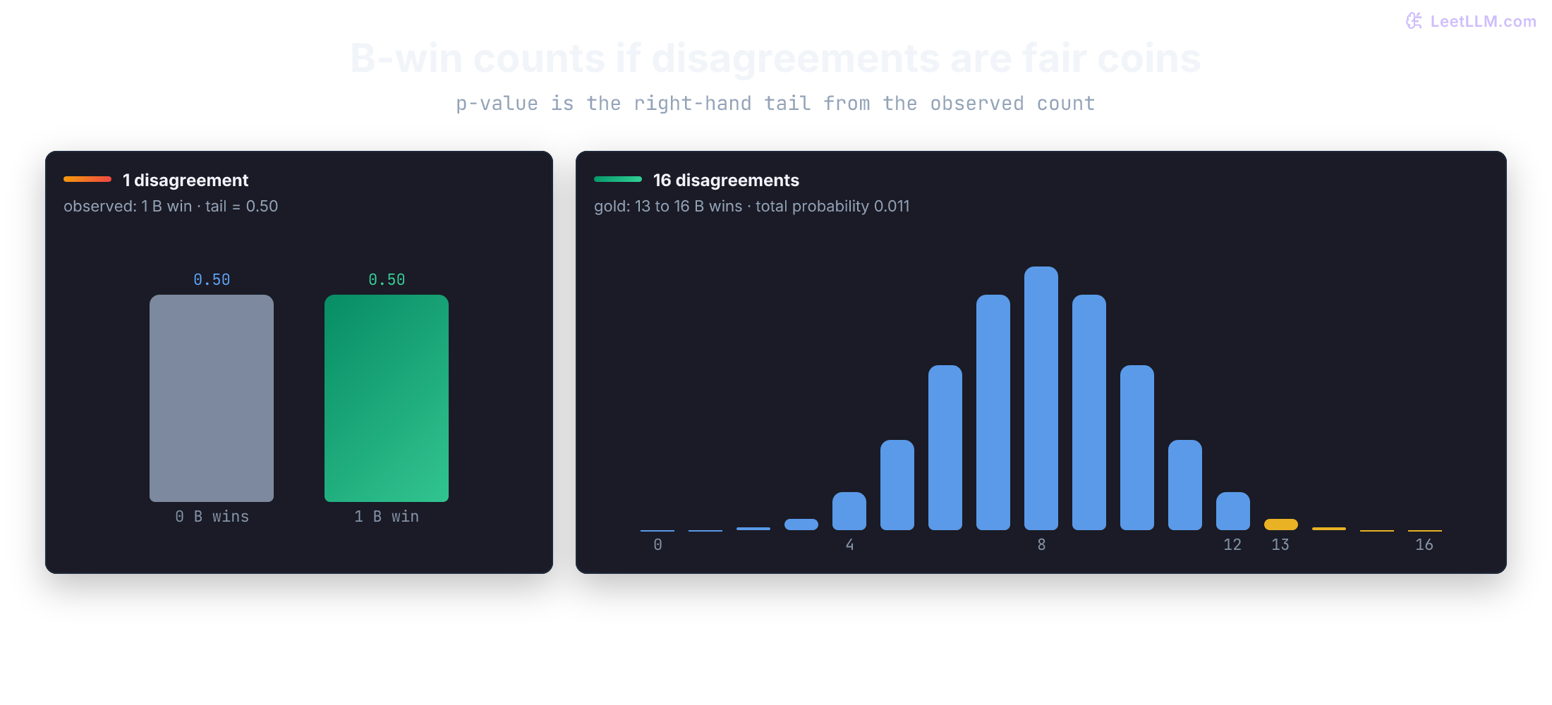 Two fair-coin null distributions for B wins. With one disagreement the two outcomes each have probability 0.50, so the observed B win is not rare. With sixteen disagreements the mass peaks at eight B wins and the tail of thirteen or more has probability 0.011.