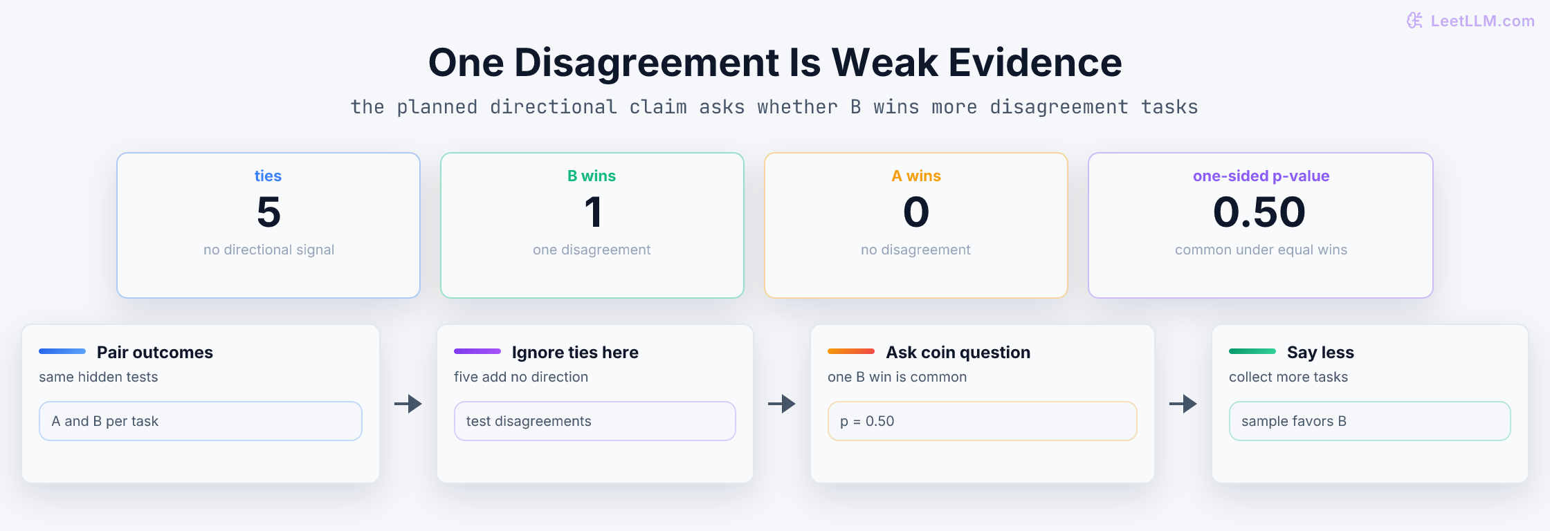 Paired hypothesis-test view with five ties, one win for Model B, zero wins for Model A, and a directional p-value of 0.50.