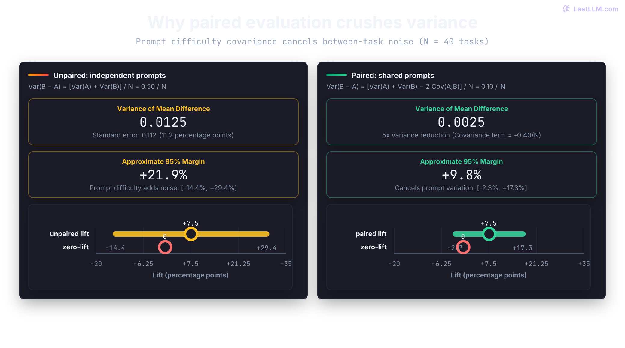 Comparison of unpaired and paired evaluation variance. Unpaired evaluation yields a variance of 0.0125 and a wide 95% error margin of plus or minus 21.9 percentage points. Paired evaluation cancels prompt-difficulty covariance, yielding a 5x smaller variance of 0.0025 and a narrow margin of plus or minus 9.8 points.