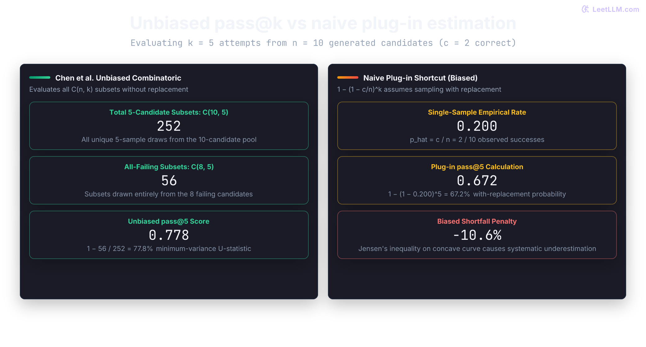 Comparison of the unbiased combinatorial pass@5 estimator and the naive plug-in estimator for n=10 samples with c=2 correct. The unbiased formula evaluates all 252 subsets without replacement, yielding 0.778. The naive plug-in assumes sampling with replacement and underestimates at 0.672, creating a 10.6 percentage point downward bias.